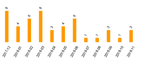 keine Statistikdaten vorhanden