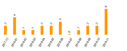 keine Statistikdaten vorhanden