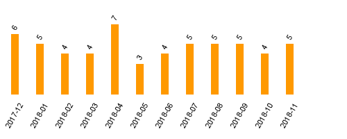 keine Statistikdaten vorhanden