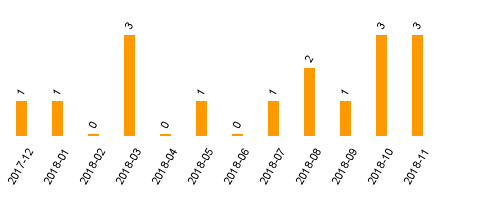 keine Statistikdaten vorhanden