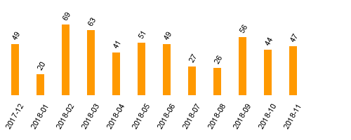 keine Statistikdaten vorhanden