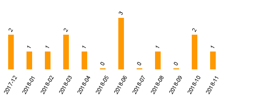 keine Statistikdaten vorhanden