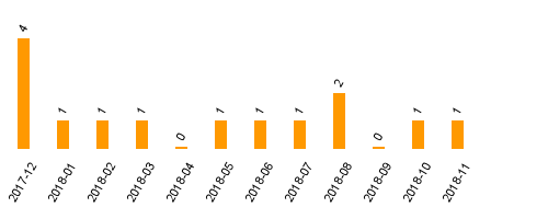 keine Statistikdaten vorhanden