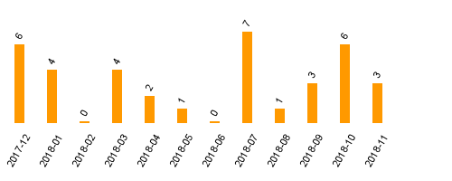 keine Statistikdaten vorhanden