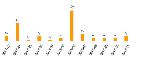 keine Statistikdaten vorhanden