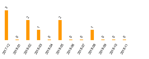 keine Statistikdaten vorhanden