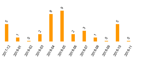 keine Statistikdaten vorhanden