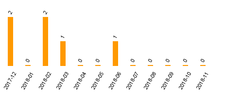 keine Statistikdaten vorhanden