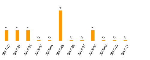 keine Statistikdaten vorhanden