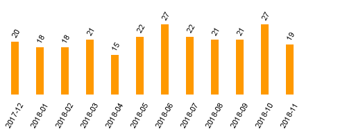 keine Statistikdaten vorhanden