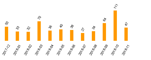 keine Statistikdaten vorhanden