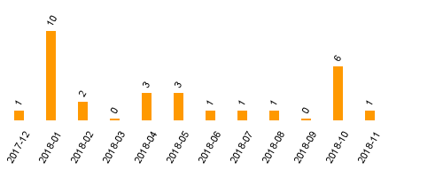 keine Statistikdaten vorhanden