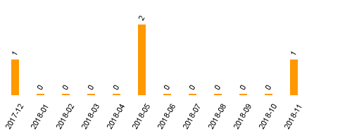 keine Statistikdaten vorhanden