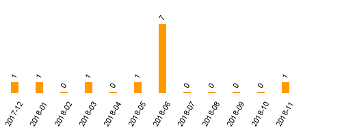 keine Statistikdaten vorhanden