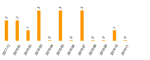 keine Statistikdaten vorhanden
